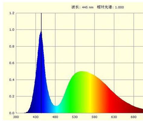 LED背光的蓝光波峰明显