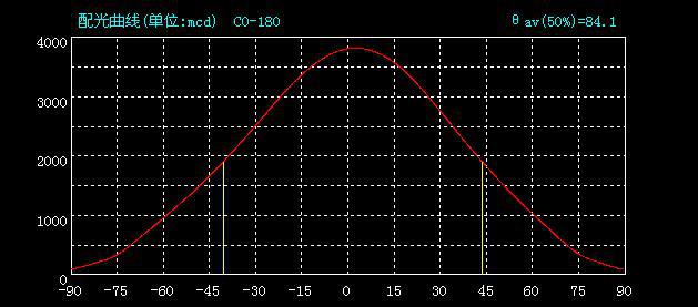 现在市场上用的产品光形分布图：
